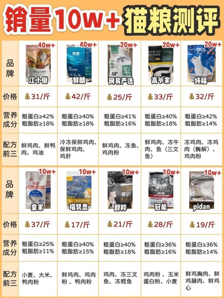 销量10w+的猫粮推荐/猫粮测评