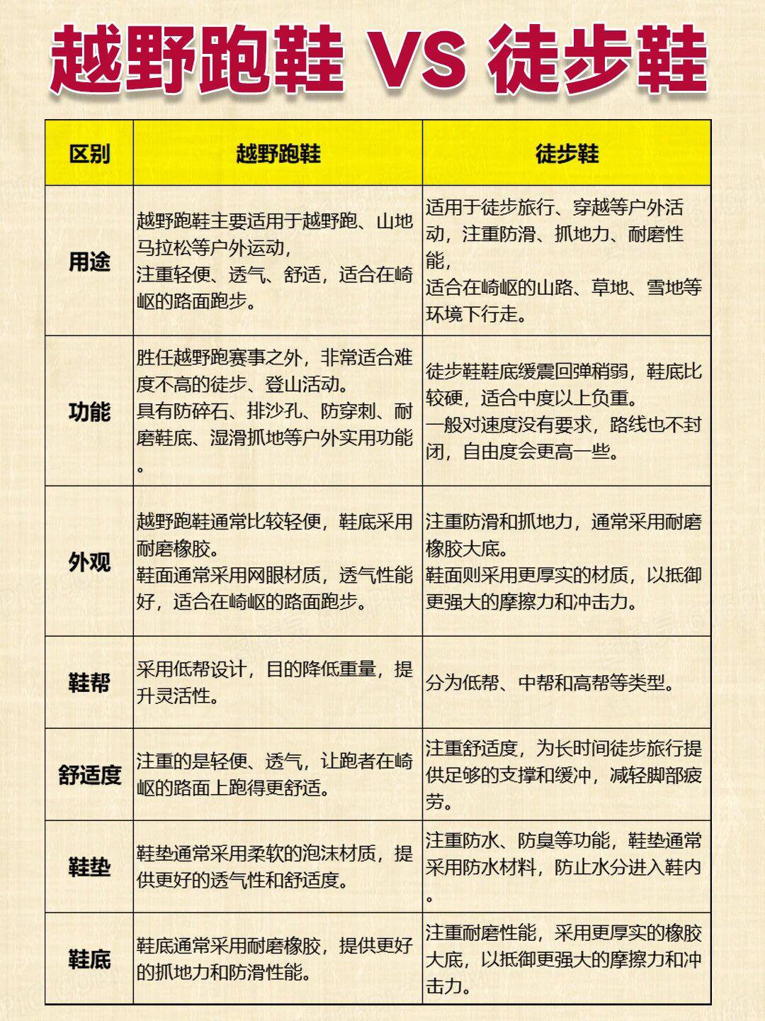 越野跑鞋和徒步鞋傻傻分不清楚? 一篇搞定🤝