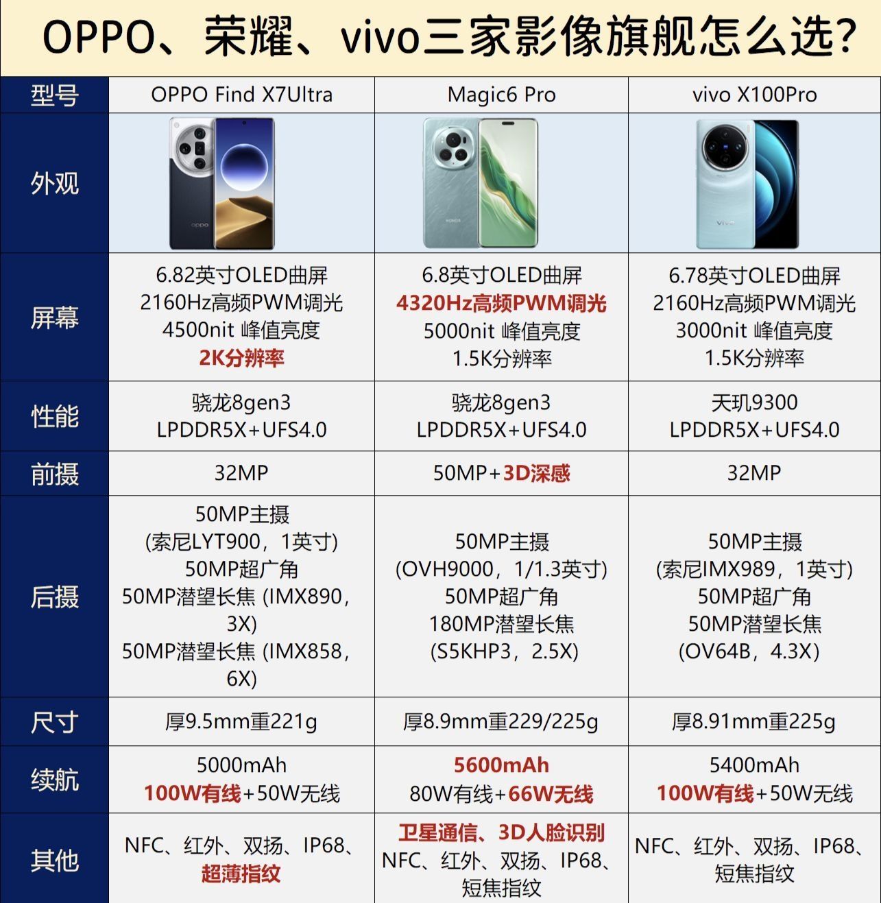 OPPO、荣耀、vivo三家影像旗舰怎么选?