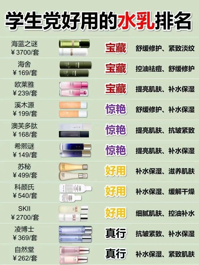 学生党必看！这些平价水乳绝不能错过！