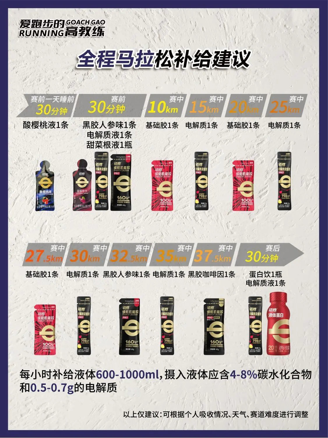 迈胜能量胶矩阵-含全马补给攻略❗️