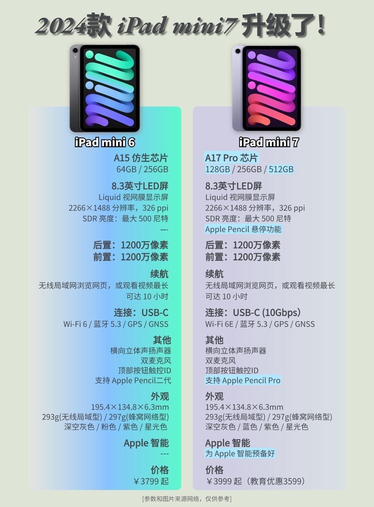 iPad mini7发布!A17Pro芯片,支持苹果AI
10月17日预售