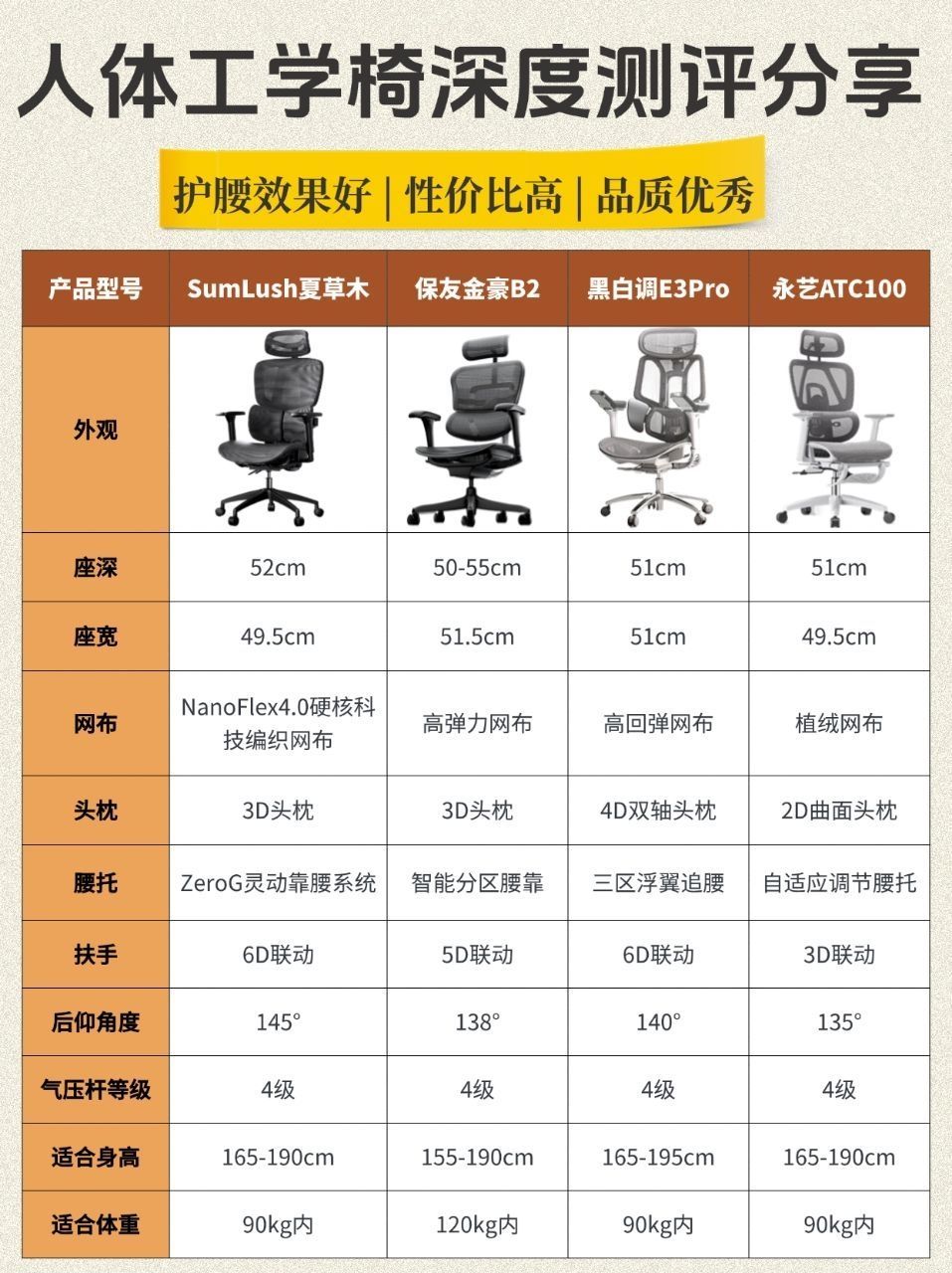 新手选人体工学椅记得看准这6点挑选攻略❗
