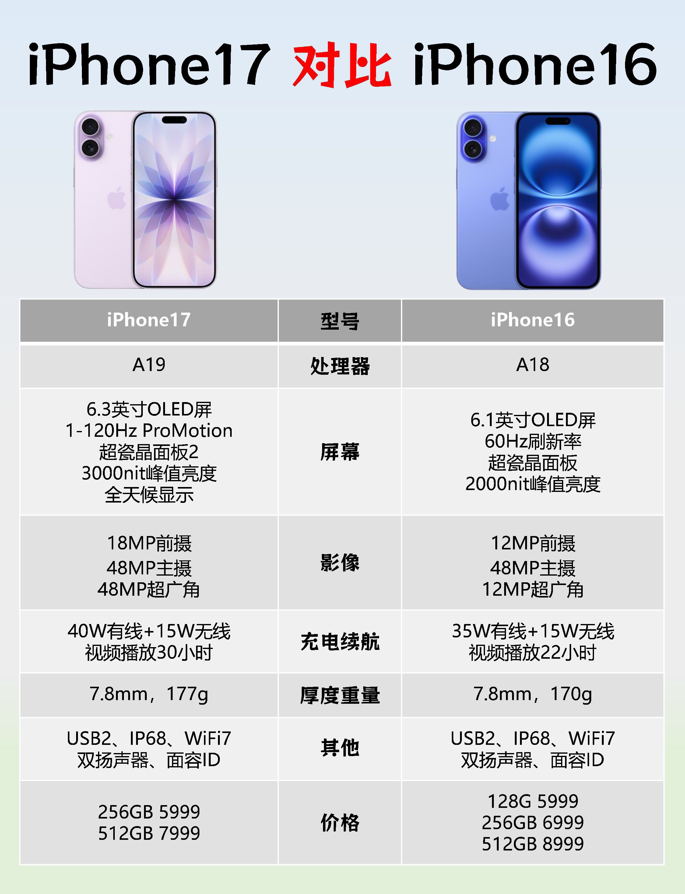 iPhone17系列对比iPhone16系列,牙膏挤爆❓