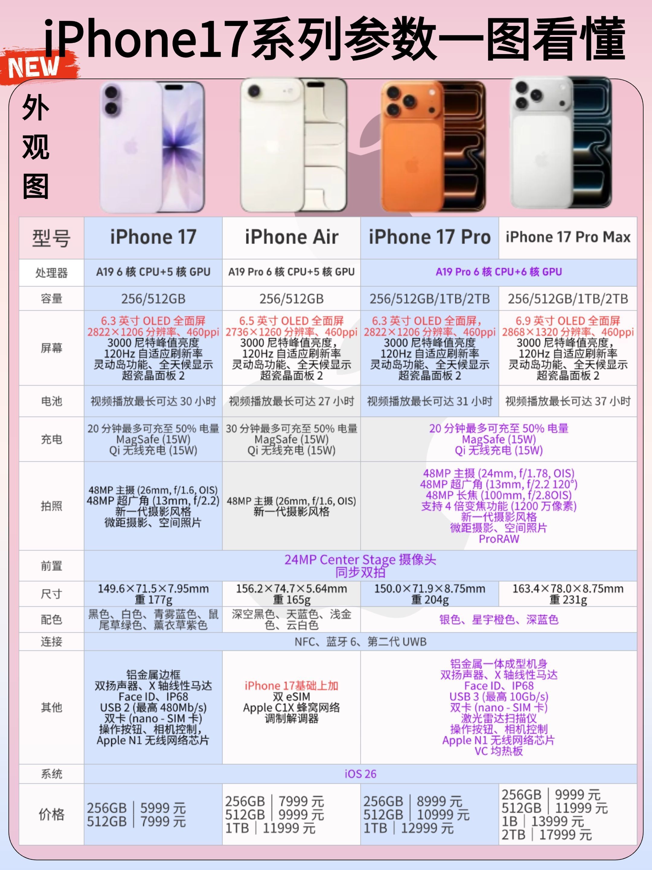 最新参数!一图秒懂 iPhone17 系列功能对比