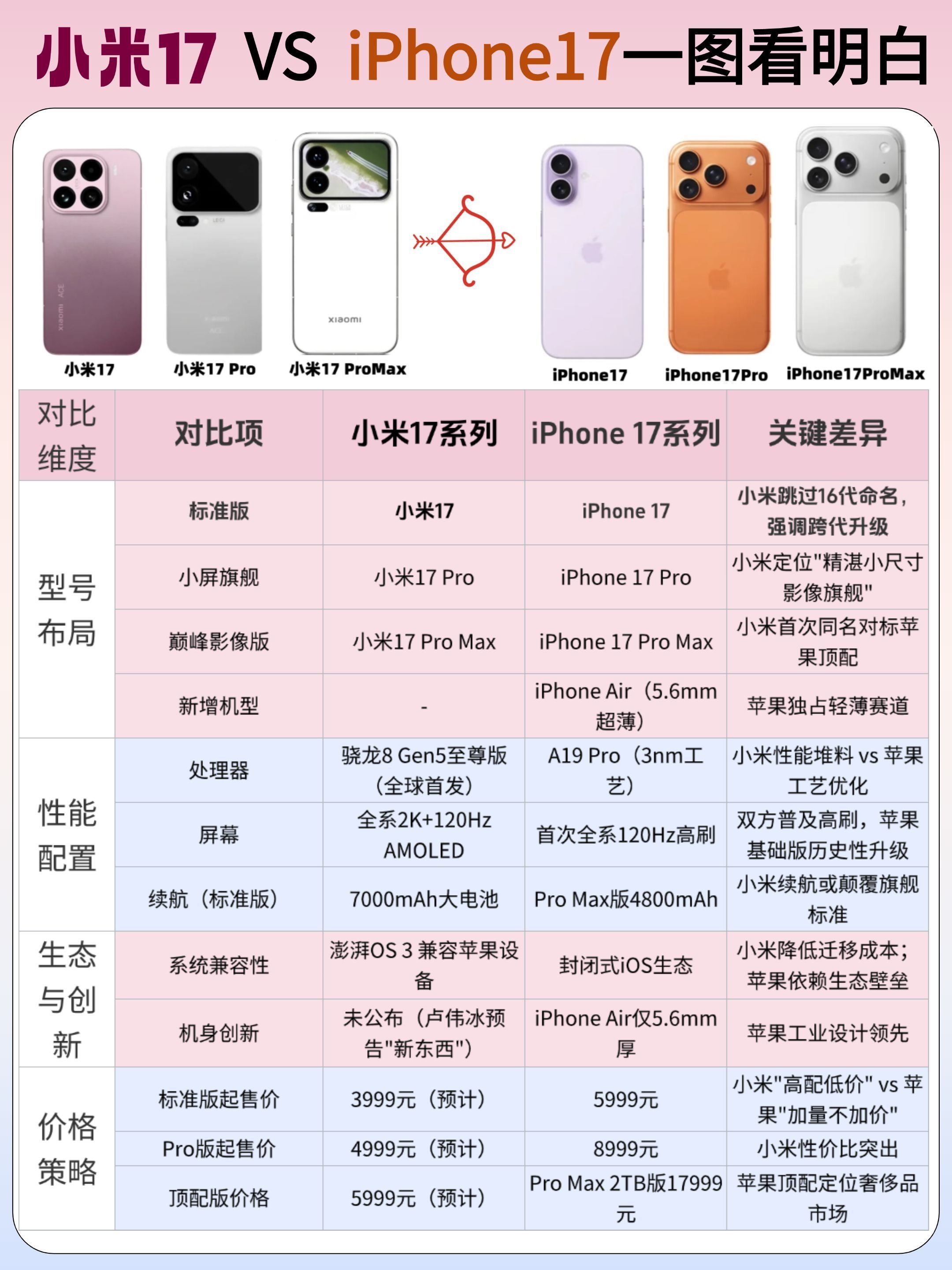 🔥小米17 vs iPhone17世纪大战!看完我手机都不香了