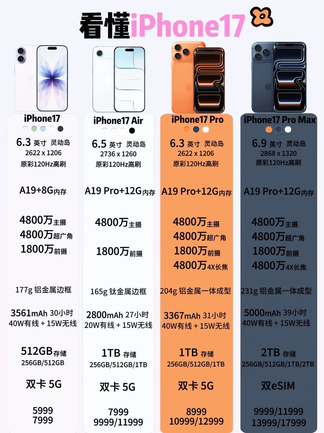 最新款iPhone17全系列对比🔥建议看清楚再决定