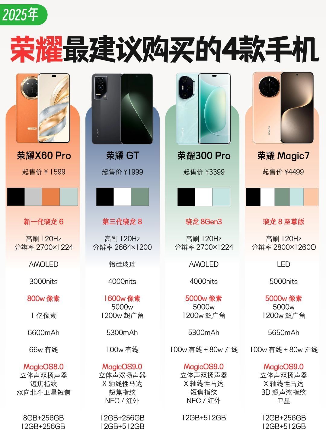 不要再乱买荣耀手机,最推荐🔥买是这4款