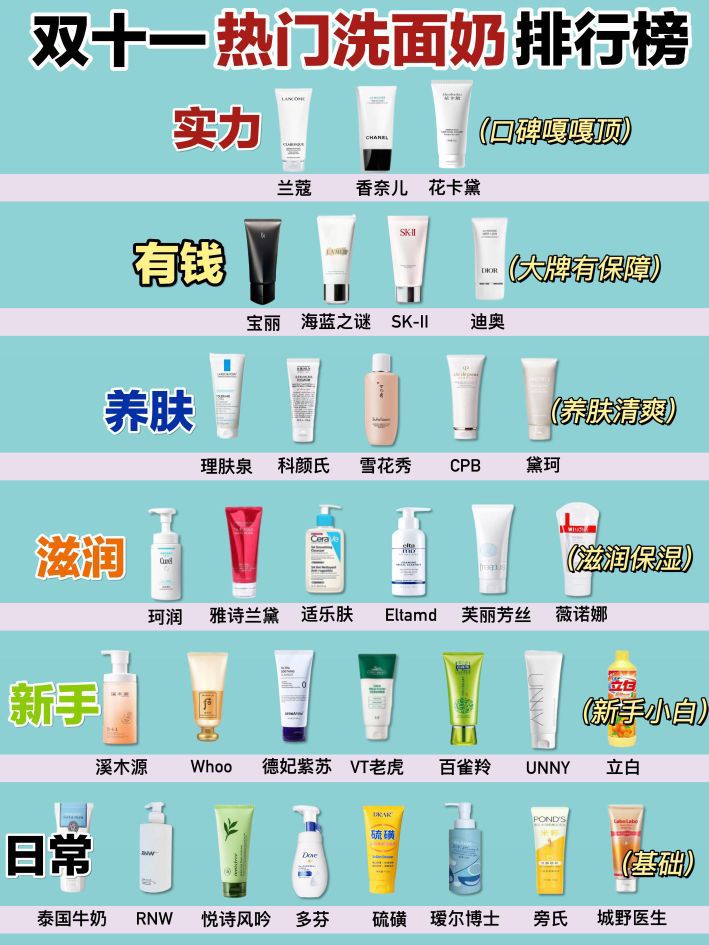 双十一热门洗面奶真实排行榜！你的洗面奶上榜了吗？