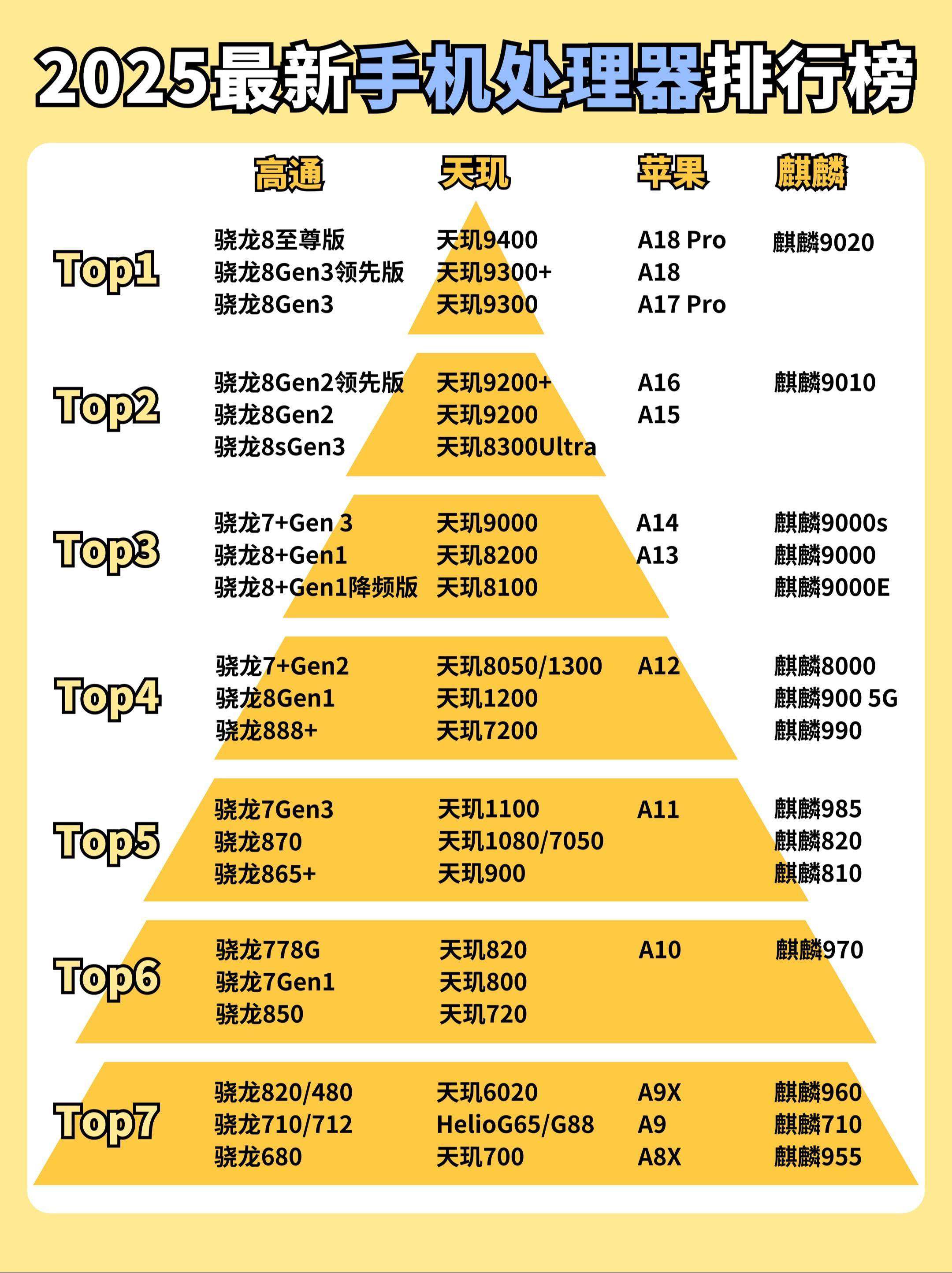 2025年手机处理器排行榜