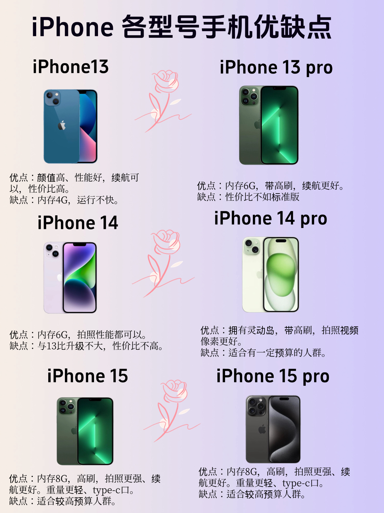 纠结买哪款 iPhone?优缺点对比来了!💡
