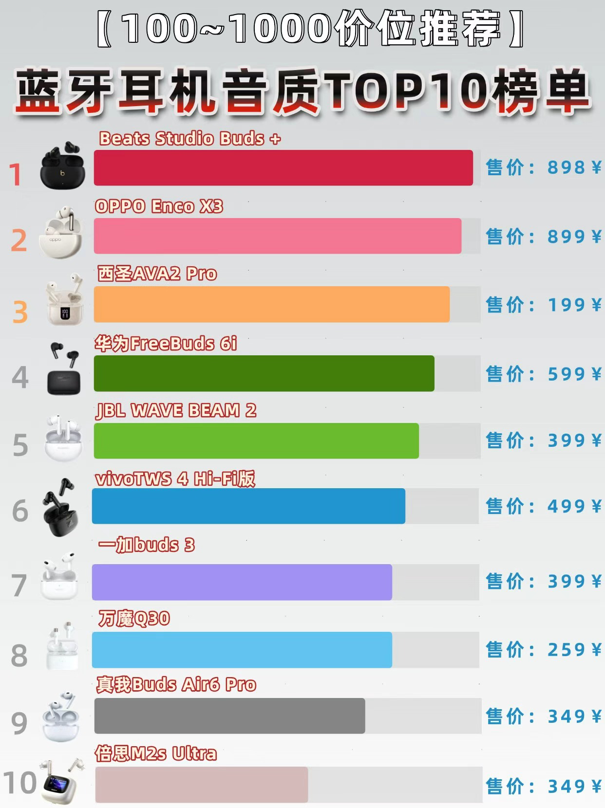 2025年九月《百元蓝牙耳机音质排行榜》