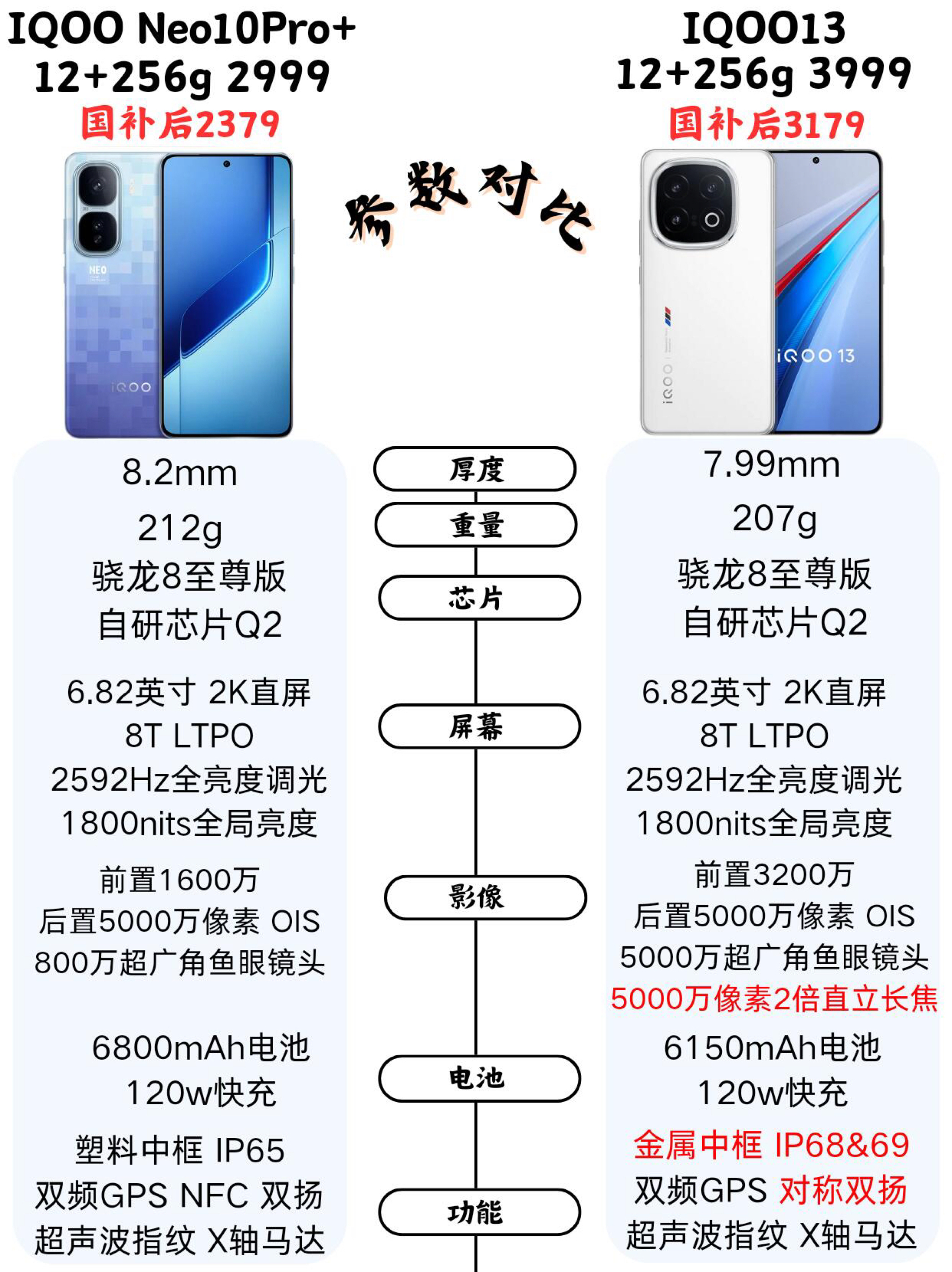 IQOONeo10Pro+上线与13有什么区别