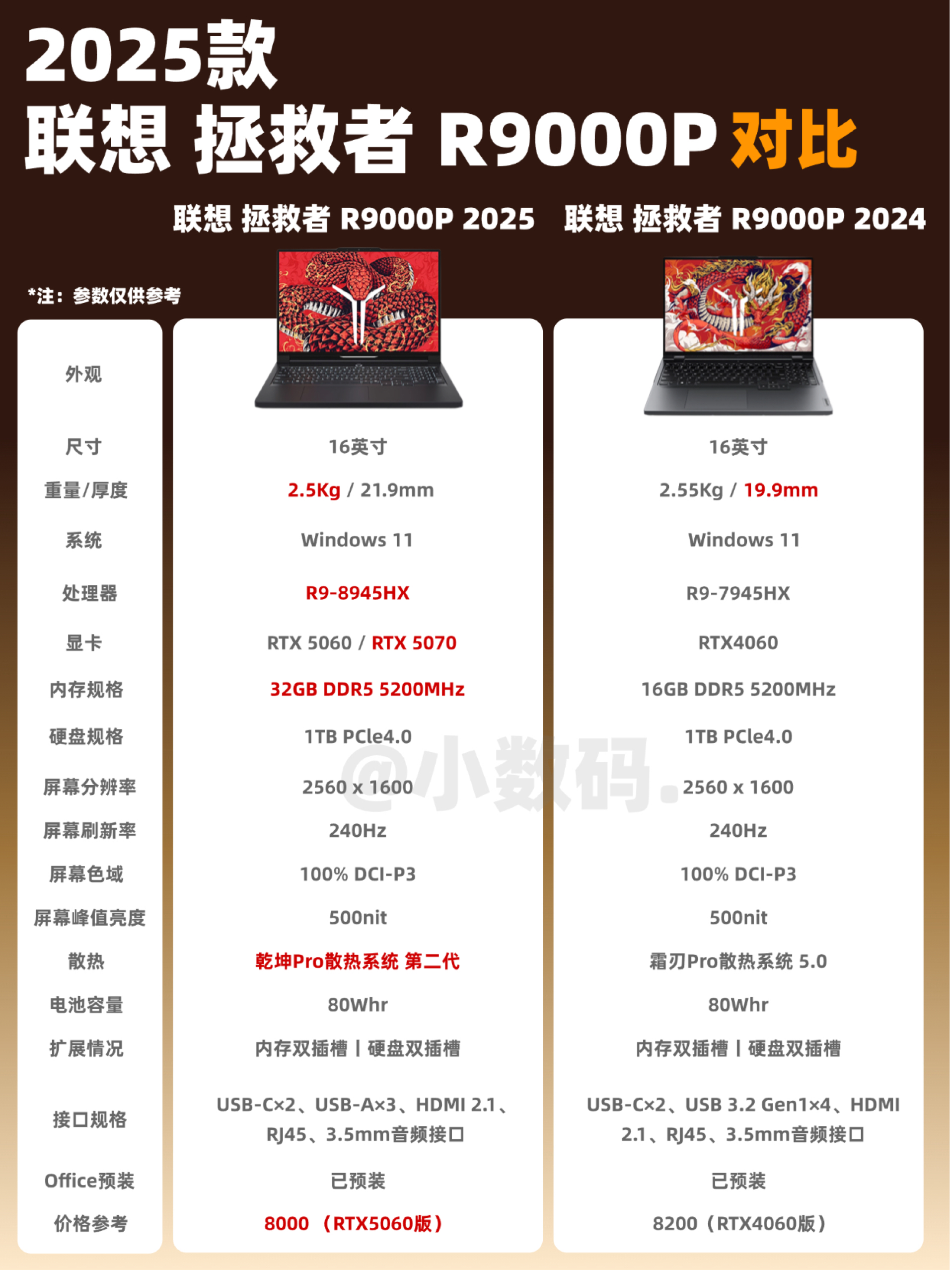 2025款 联想 拯救者 R9000P真的加量不加价❓