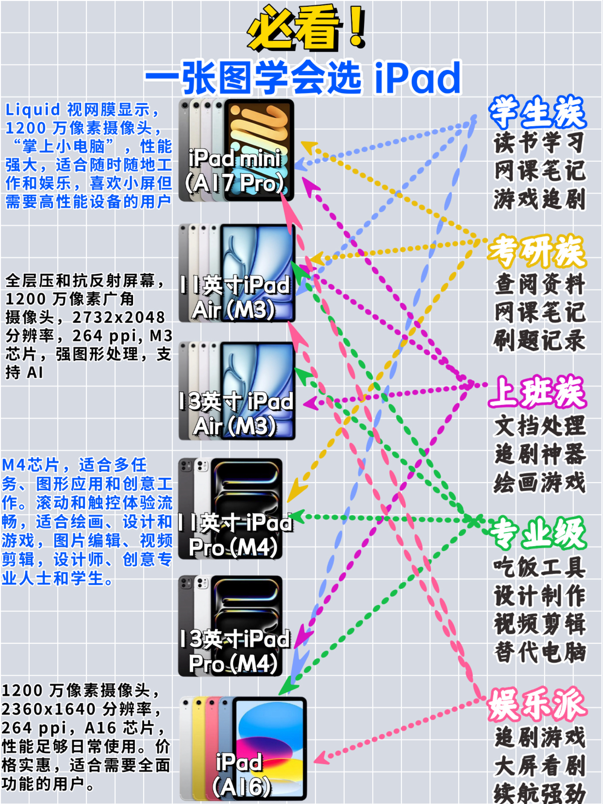 2025 iPad选购指南:1分钟选对不踩坑!