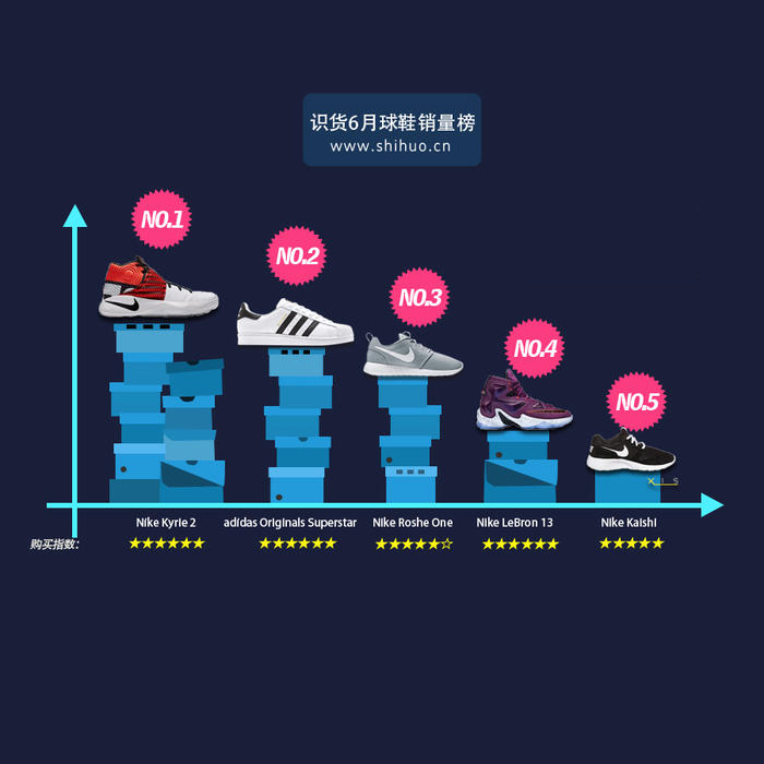 【6月运动鞋销量权利榜】鞋市如股市，让我们一起看看六月都有哪些球鞋牛市崛起！
