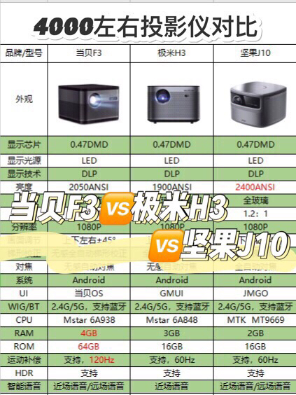 当贝F3🆚极米H3🆚坚果J10