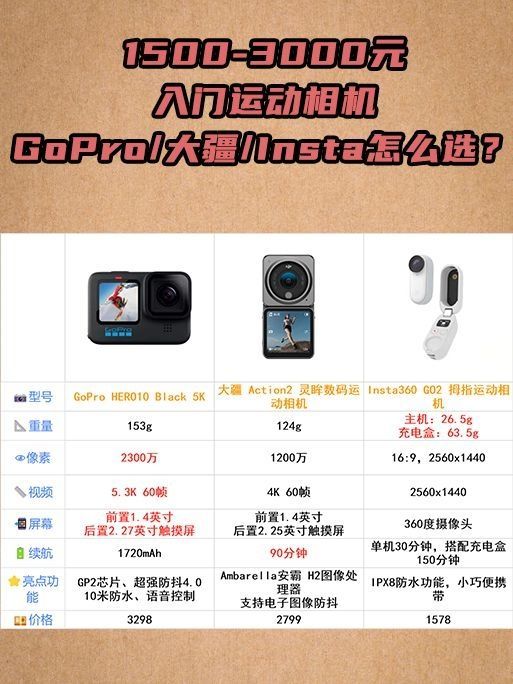 1500-3000元 入门运动相机
GoPro/大疆/Insta怎么选？