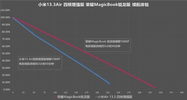 荣耀MagicBook锐龙版VS小米增强版对比测试 