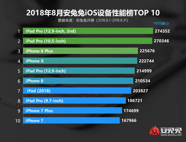 iPhone X跑分超22万(图源安兔兔) iPhone X跑分超22万(图源安兔兔)