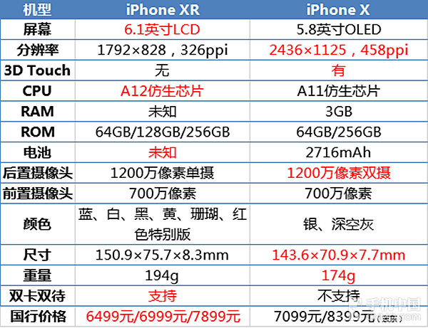 iPhone XR参数对比iPhone X iPhone XR参数对比iPhone X