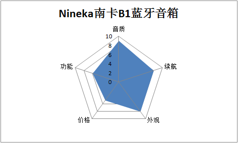 贵有不凡的Nineka南卡B1蓝牙音箱]