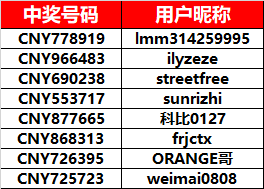 随机数字生成器进行抽奖,得到以下获奖名单,现公布如下:最终获奖名单