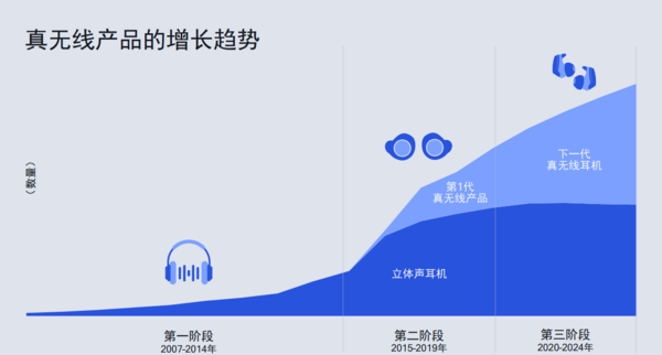 真無線耳機也要看內(nèi)在 高通全新SoC讓真無線更有內(nèi)涵