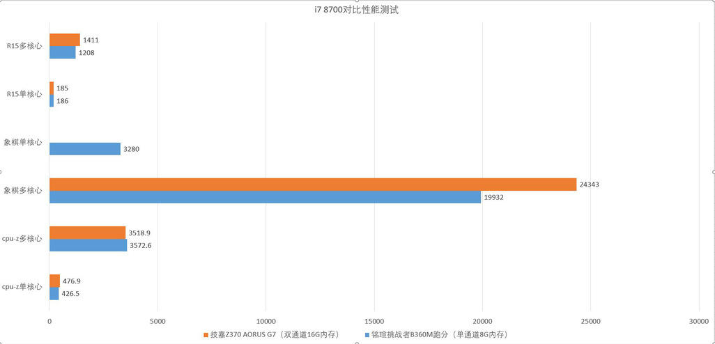 独特组合，反而拥有神奇效果——铭瑄挑战者B360M主板搭配i7 8700