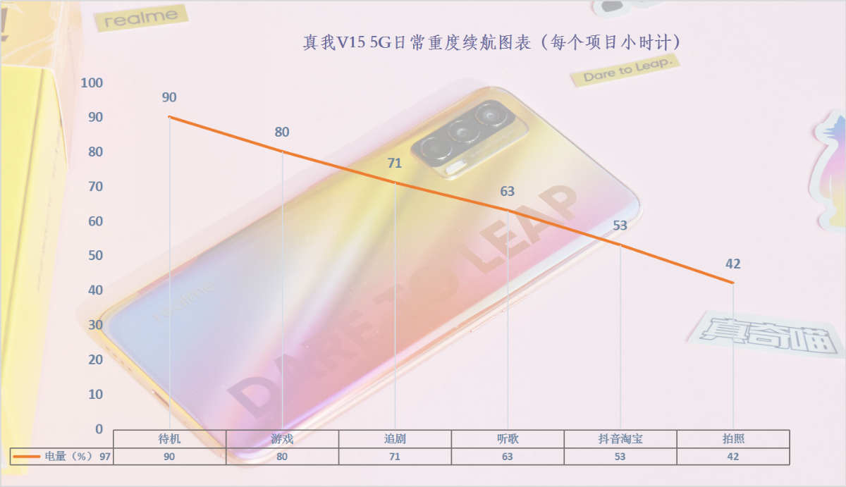 从没见过千元机还支持50W闪充，realme V15开箱