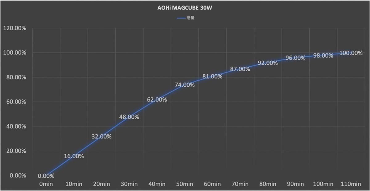 微型快充之战即将来临！它究竟有何魅力？AOHi 30W充电头体验