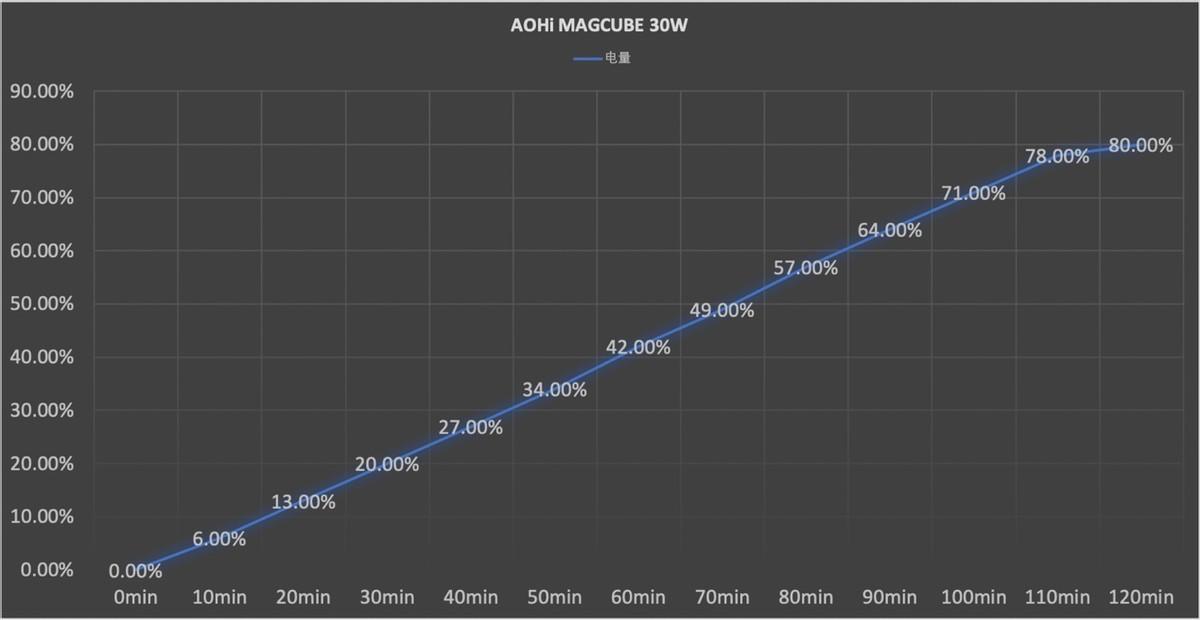 微型快充之战即将来临！它究竟有何魅力？AOHi 30W充电头体验