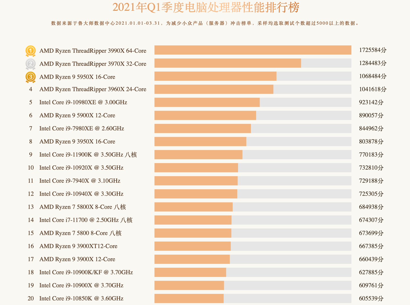 鲁大师发布 2021 年 q1 季度电脑处理器性能排行榜,霸榜两年的 amd ry