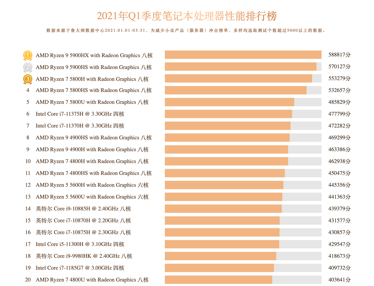 鲁大师发布一季度cpugpu排行榜锐龙5000英伟达rtx30真香