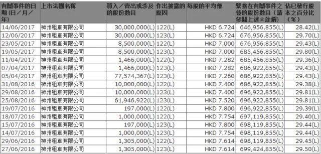 是两个字 有钱所以没有人想到神州租车上市后这帮人竟然纷纷套现走人