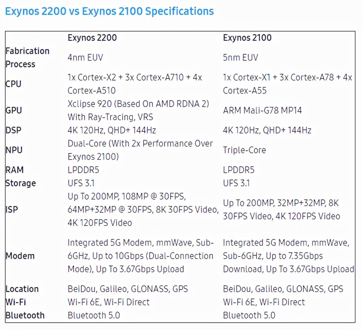 三星exynos2200性能堪比骁龙8宁德时代正式进军换电市场