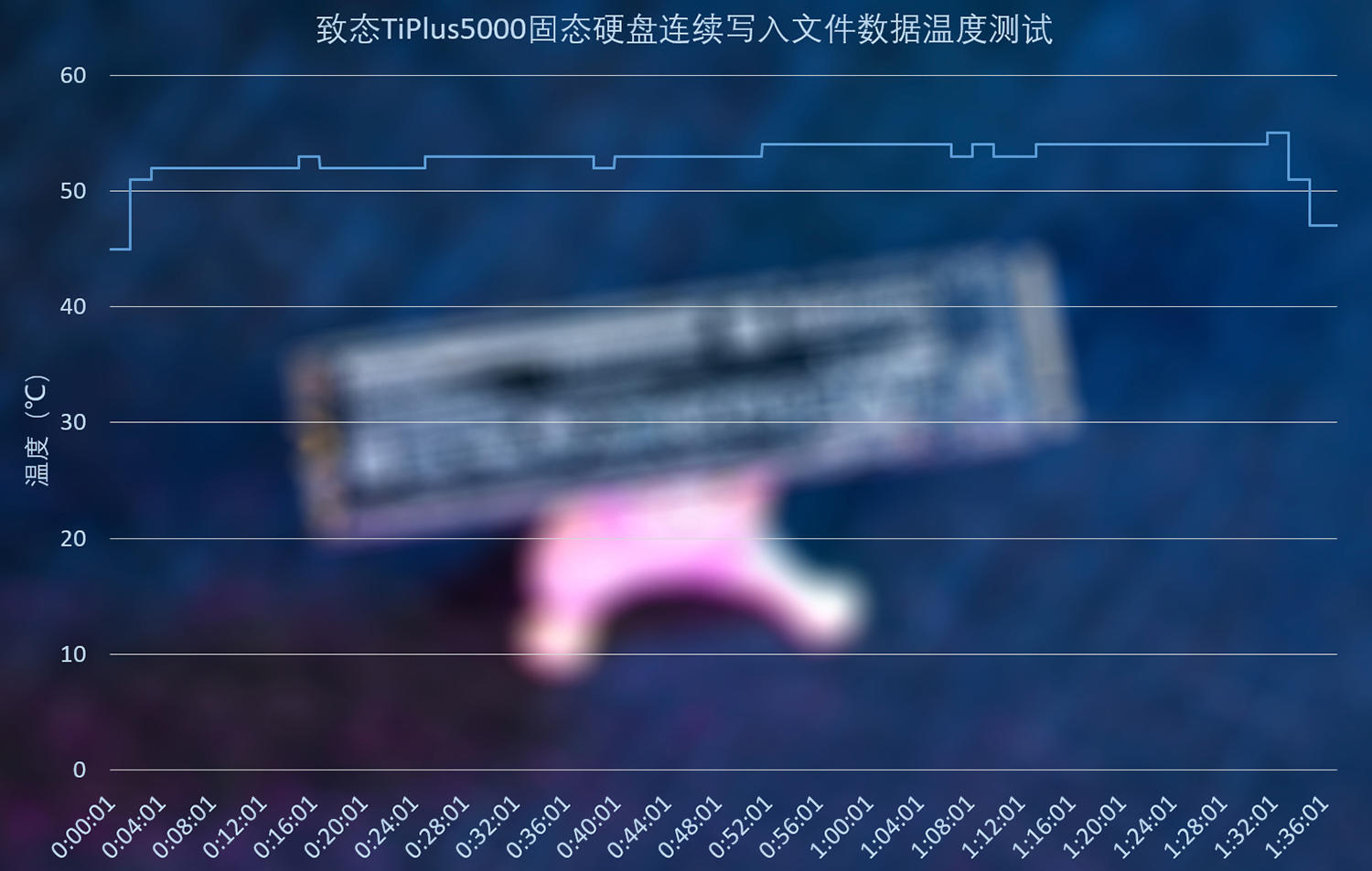 致态TiPlus5000固态硬盘评测：3.5GB/s，令人惊喜的性能与温度