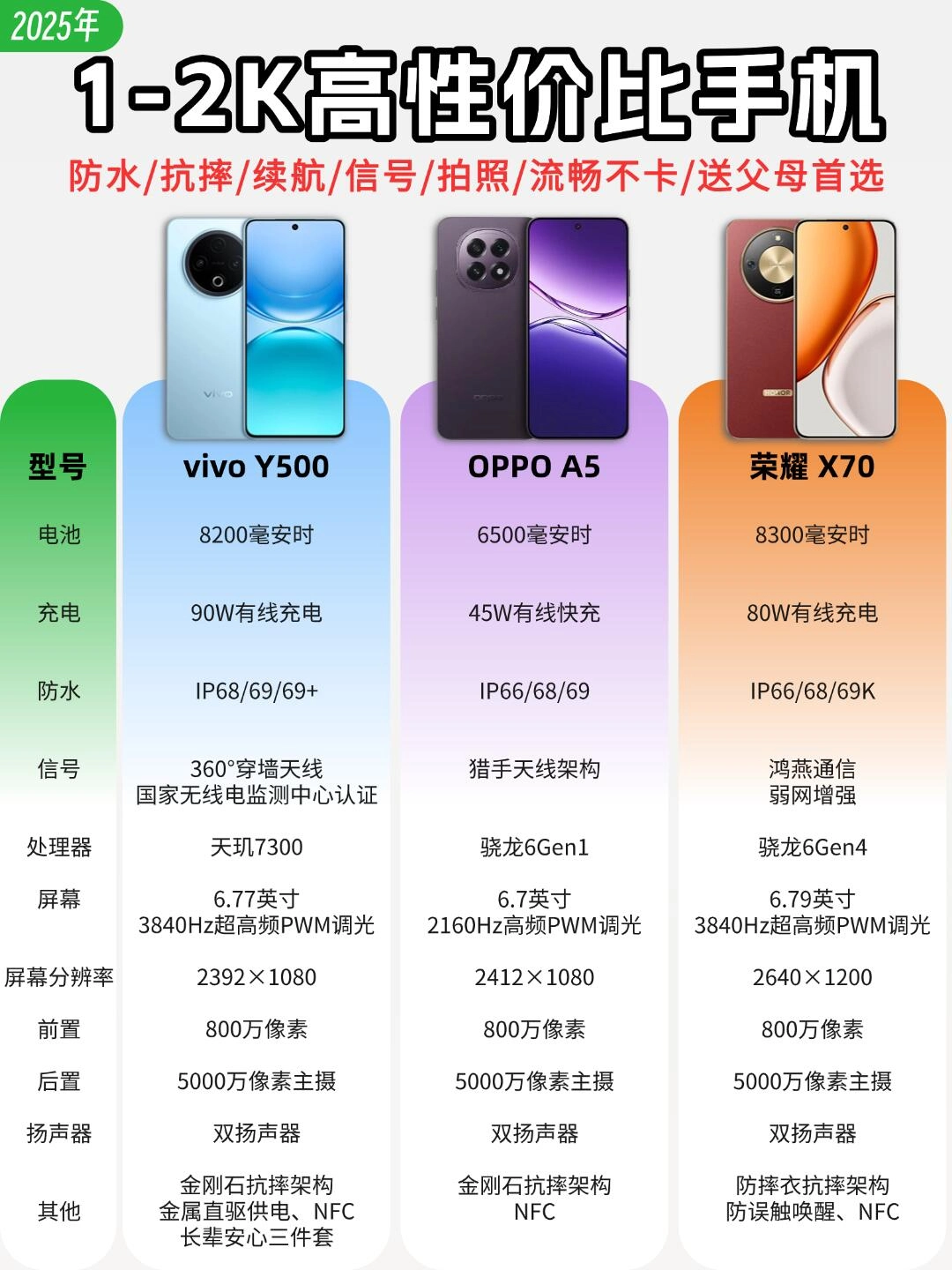 两千内高性价比手机,送父母长辈/户外工作