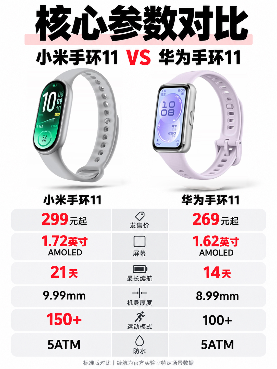 同样300元❗️小米手环11和华为手环11差距有多大?