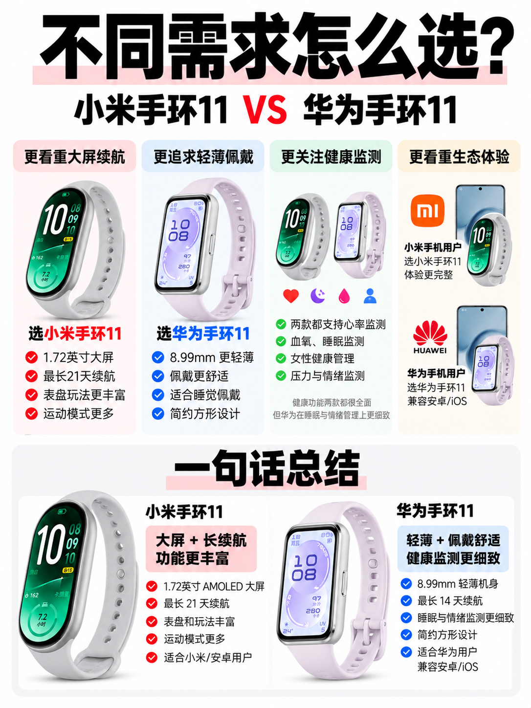 同样300元❗️小米手环11和华为手环11差距有多大?