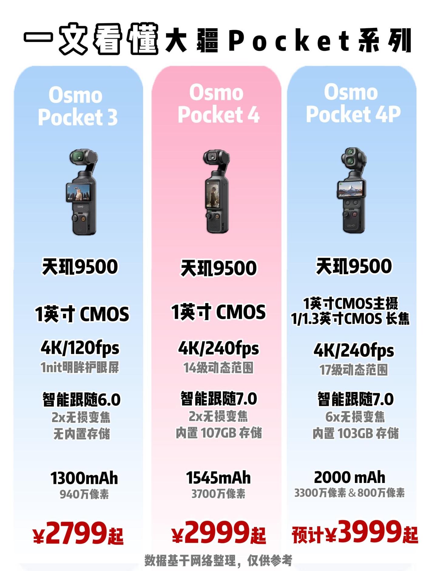 大疆真的太夯了!一文带你看懂Pocket全系列谁更值得入手!