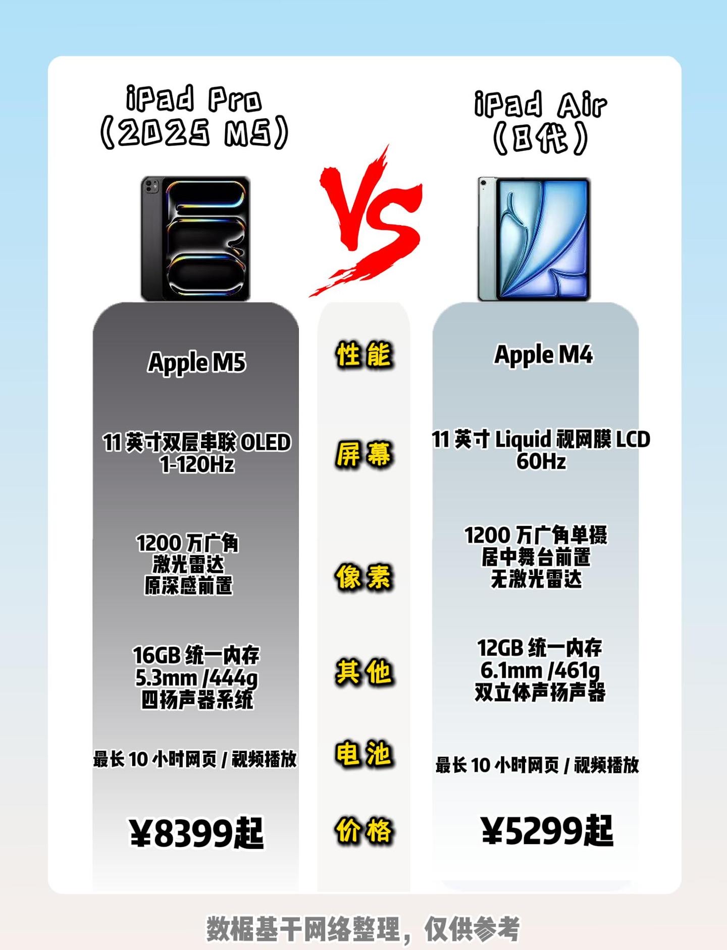 苹果平板二选一｜Pro和Air8代差距到底在哪