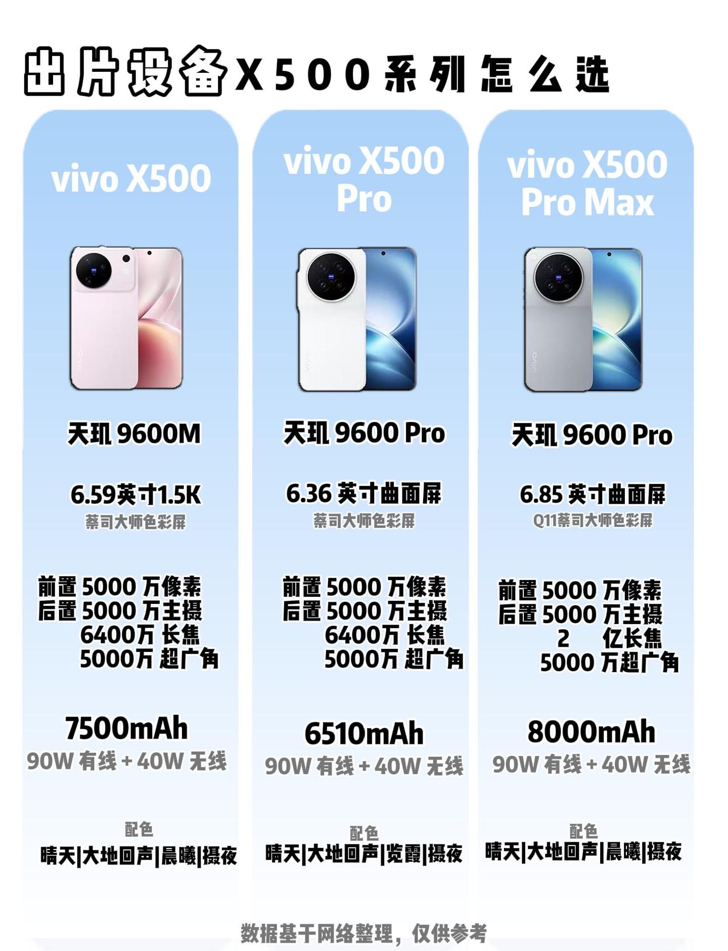 出片设备vivo X500系列怎么挑？一篇分清三台旗舰差别