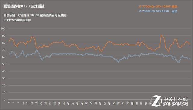 游戏本称王 联想拯救者R720系列评测 