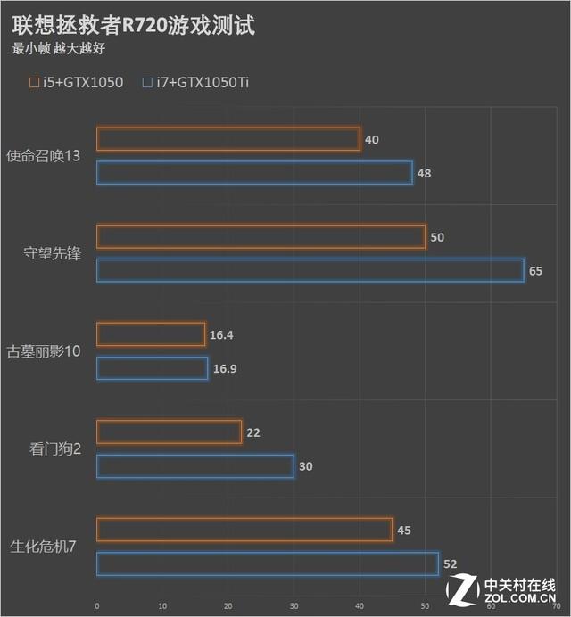游戏本称王 联想拯救者R720系列评测 