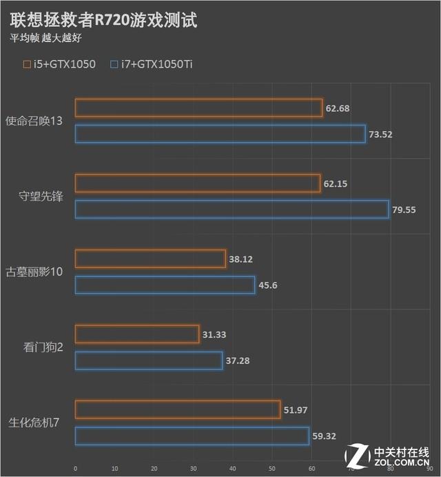 游戏本称王 联想拯救者R720系列评测 