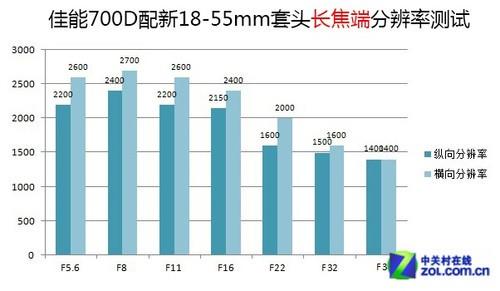 佳能EOS 700D评测 