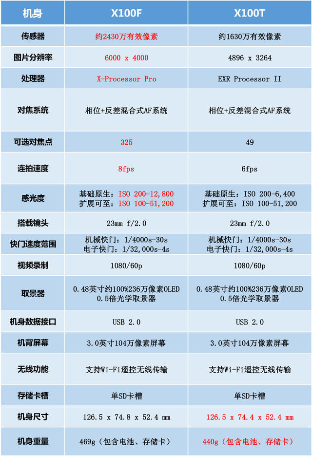 朋友，不买一台富士X100F么~ 