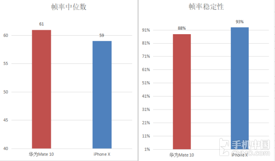 Mate 10配GPU Turbo iPhone X能否一战？