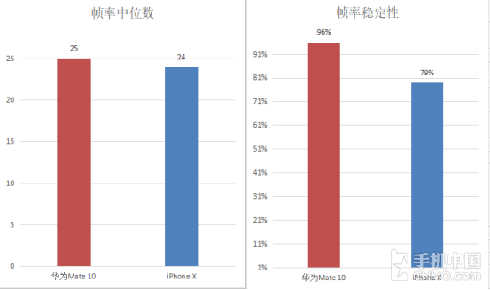 Mate 10配GPU Turbo iPhone X能否一战？